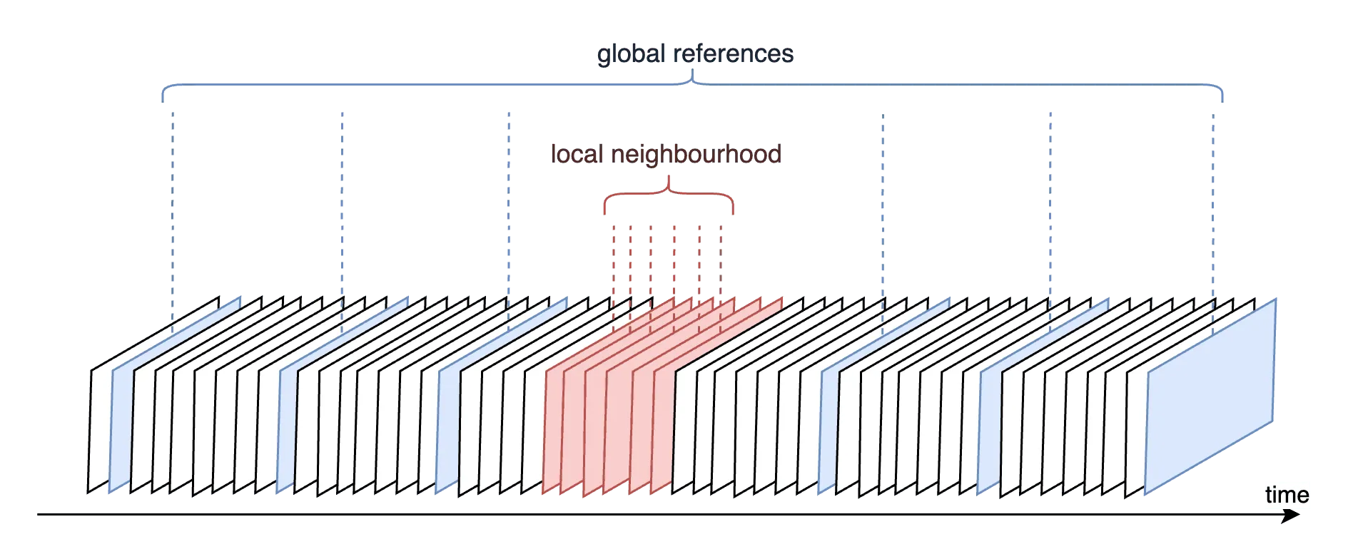 Diagram showing global and local references across a timeline of video frames